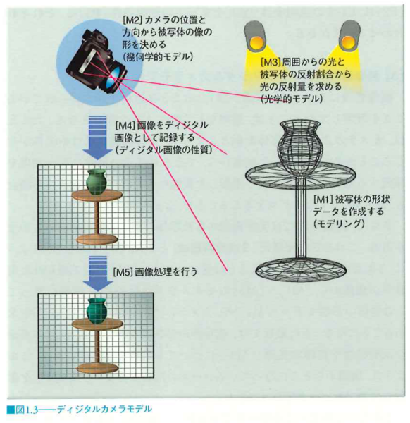 fig_1_3_digital_camera_model.png fig_1_3_digital_camera_model.png