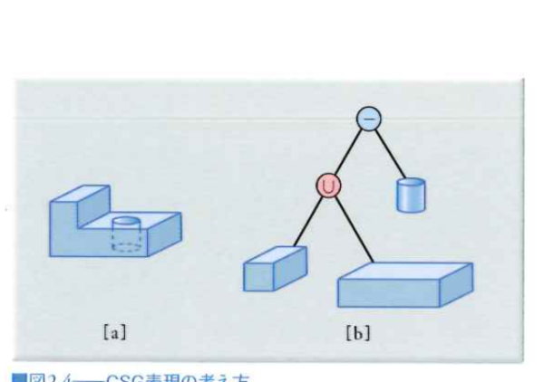 CSG表現の考え方