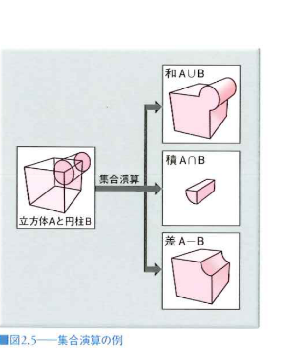 集合演算の例 集合演算の例
