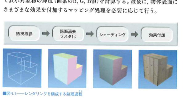レンダリングを構成する処理過程