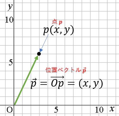 位置ベクトル1.png 位置ベクトル1.png