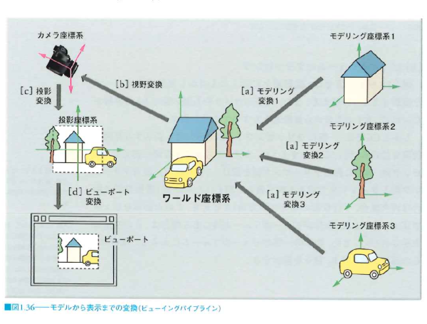 モデルから表示までの変換（ビューイングパイプライン）