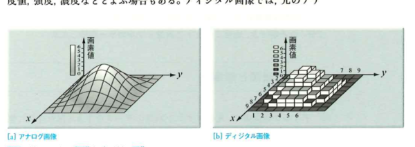 アナログ画像とディジタル画像