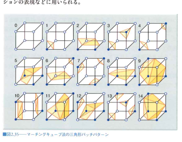 マーチングキューブ法の三角形パッチパターン