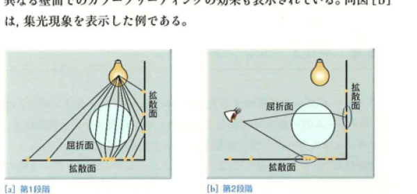 フォトンマッピング法の概念図