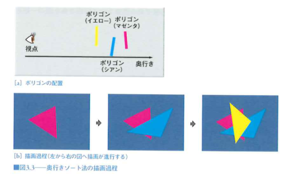 奥行きソート法の描画過程 奥行きソート法の描画過程