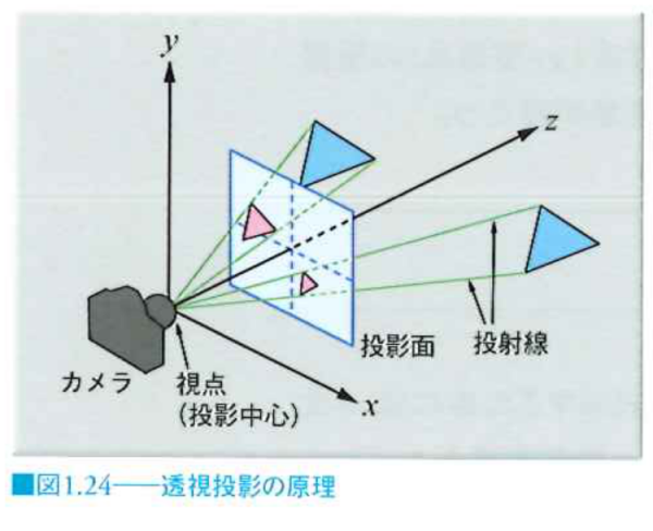 透視投影の原理 透視投影の原理