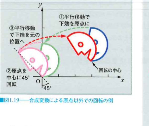 合成変換による原点以外での回転の例 合成変換による原点以外での回転の例