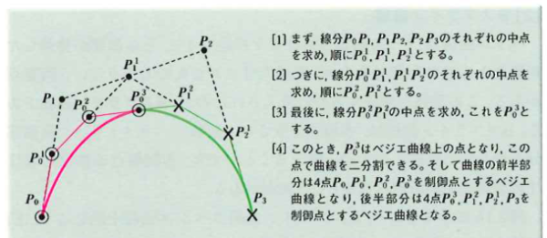 細分割法による3次ベジエ曲線の例 細分割法による3次ベジエ曲線の例