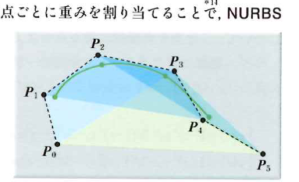 Bスプライン曲線 Bスプライン曲線