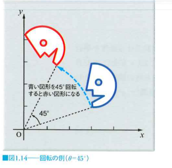 回転の例 回転の例