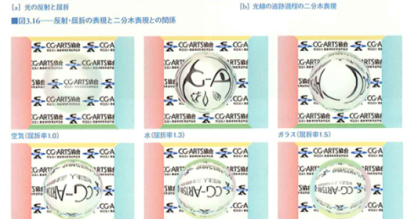 屈折率の違いによる画像の変化 屈折率の違いによる画像の変化