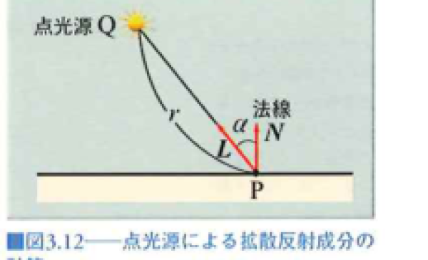 点光源による拡散反射成分の計算 点光源による拡散反射成分の計算