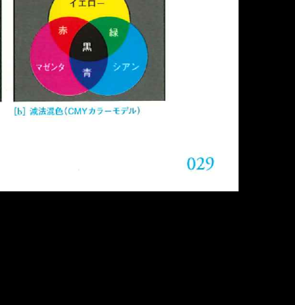 加法混色と減法混色 加法混色と減法混色