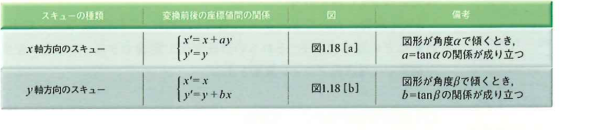 スキューにおける変換前後の座標値間の関係 スキューにおける変換前後の座標値間の関係