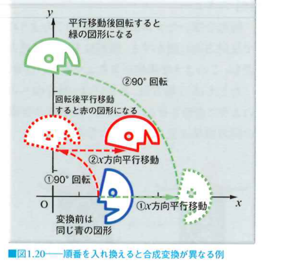順番を入れ換えると合成変換が異なる例 順番を入れ換えると合成変換が異なる例
